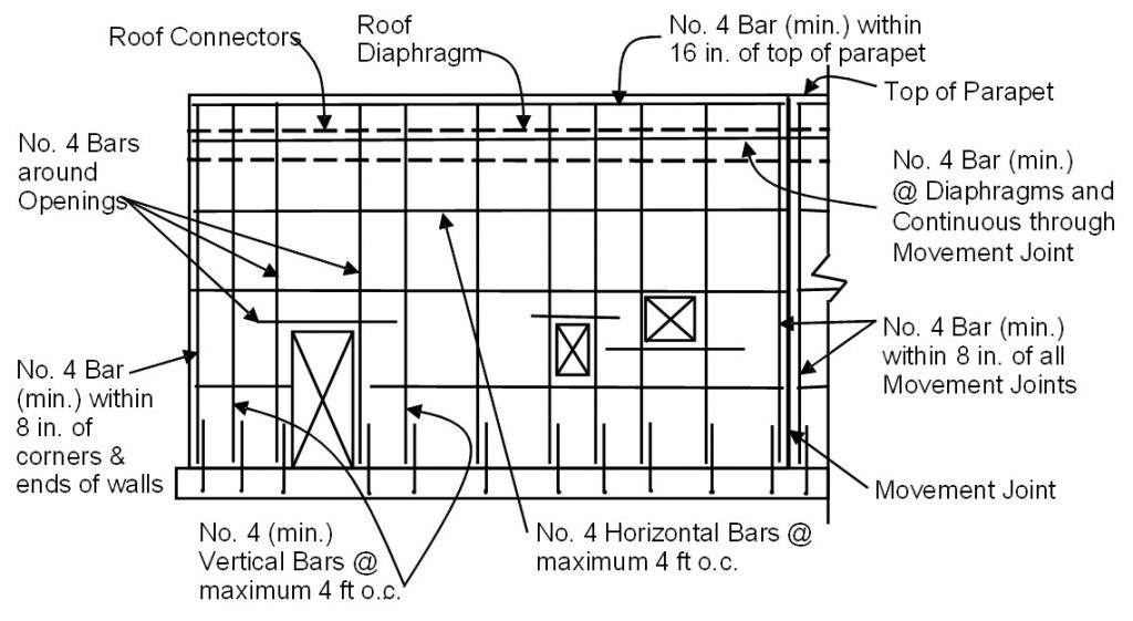 Strength Design Of Masonry #4 – Strength Design Of Walls For In-plane 