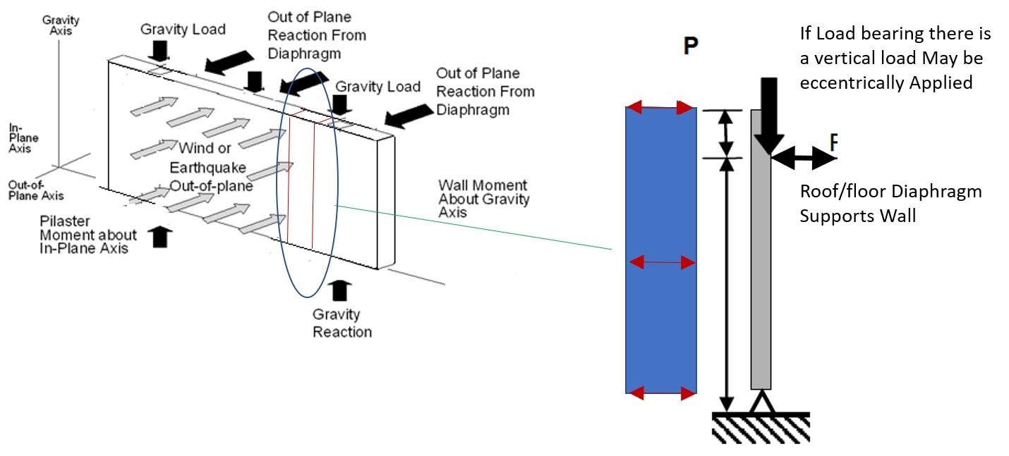 Allowable Stress Design of Masonry 3 Design of Walls for Axial Load